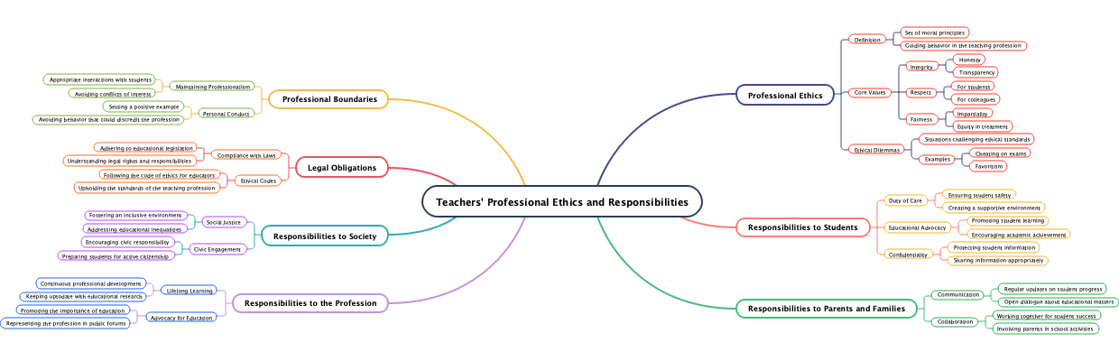 Teachers' Professional Ethics and Responsibilities