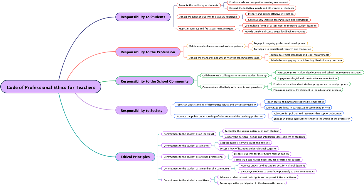 Code of Professional Ethics for Teachers