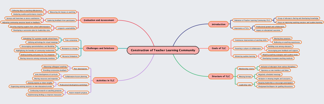 Construction of Teacher Learning Community