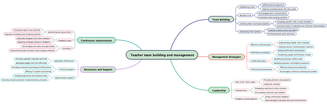 Teacher team building and management