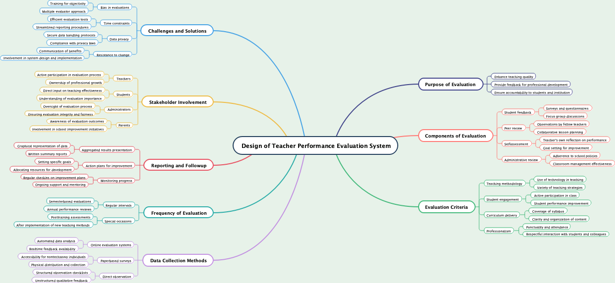 Design of Teacher Performance Evaluation System