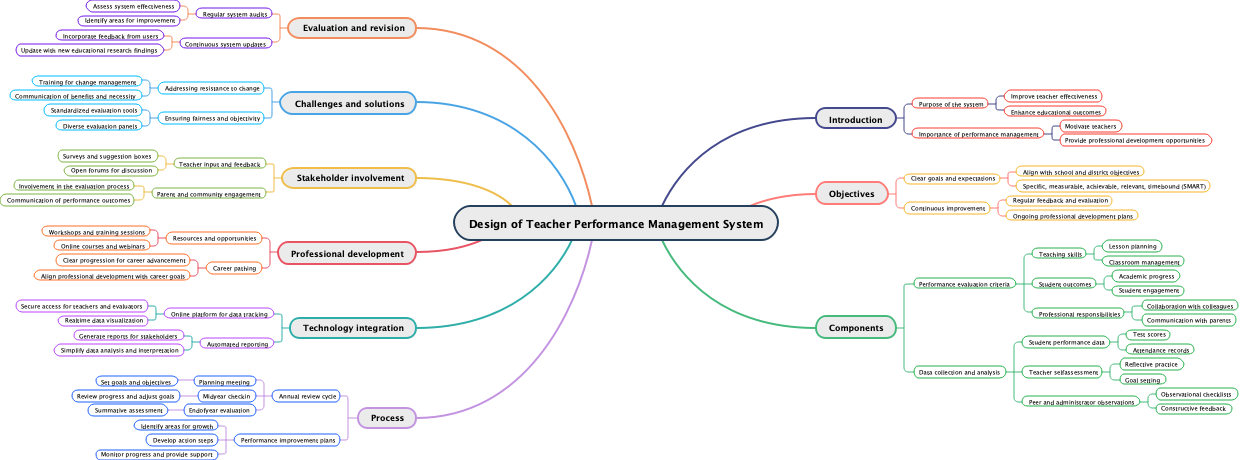 Design of Teacher Performance Management System