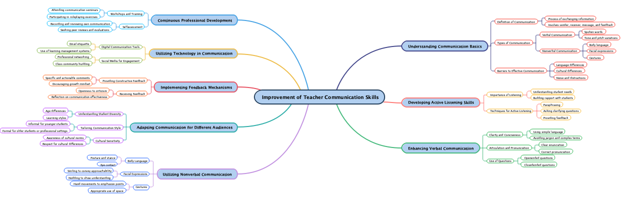 Improvement of Teacher Communication Skills