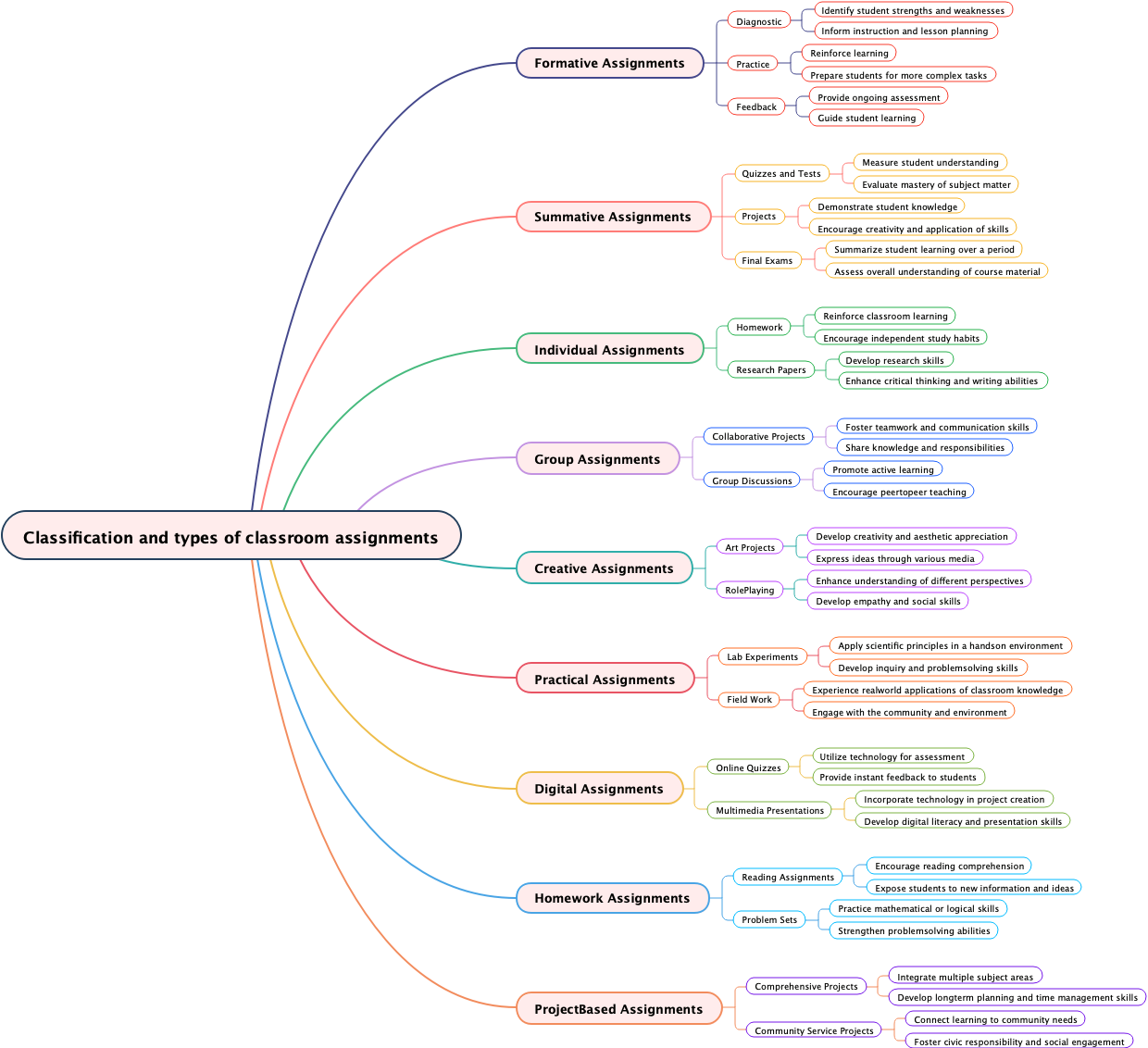 Classification and types of classroom assignments