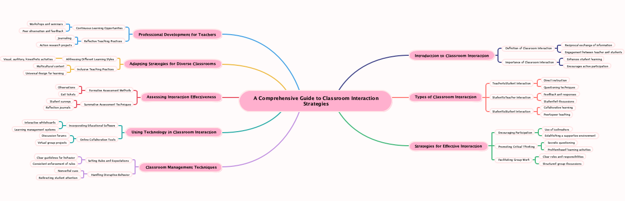 A Comprehensive Guide to Classroom Interaction Strategies