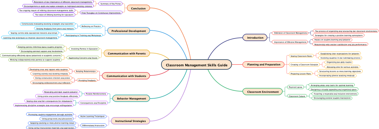 Classroom Management Skills Guide