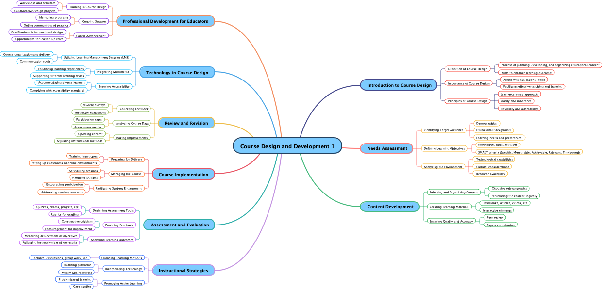 Course Design and Development 1