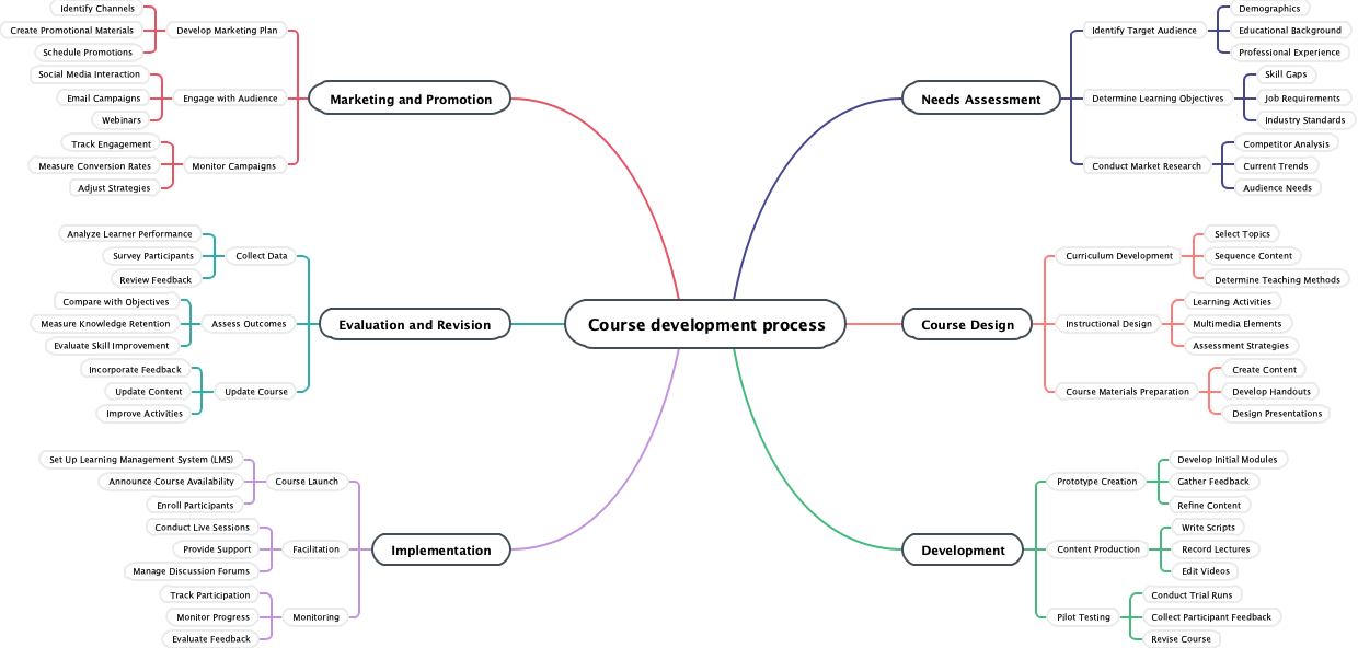 Course development process