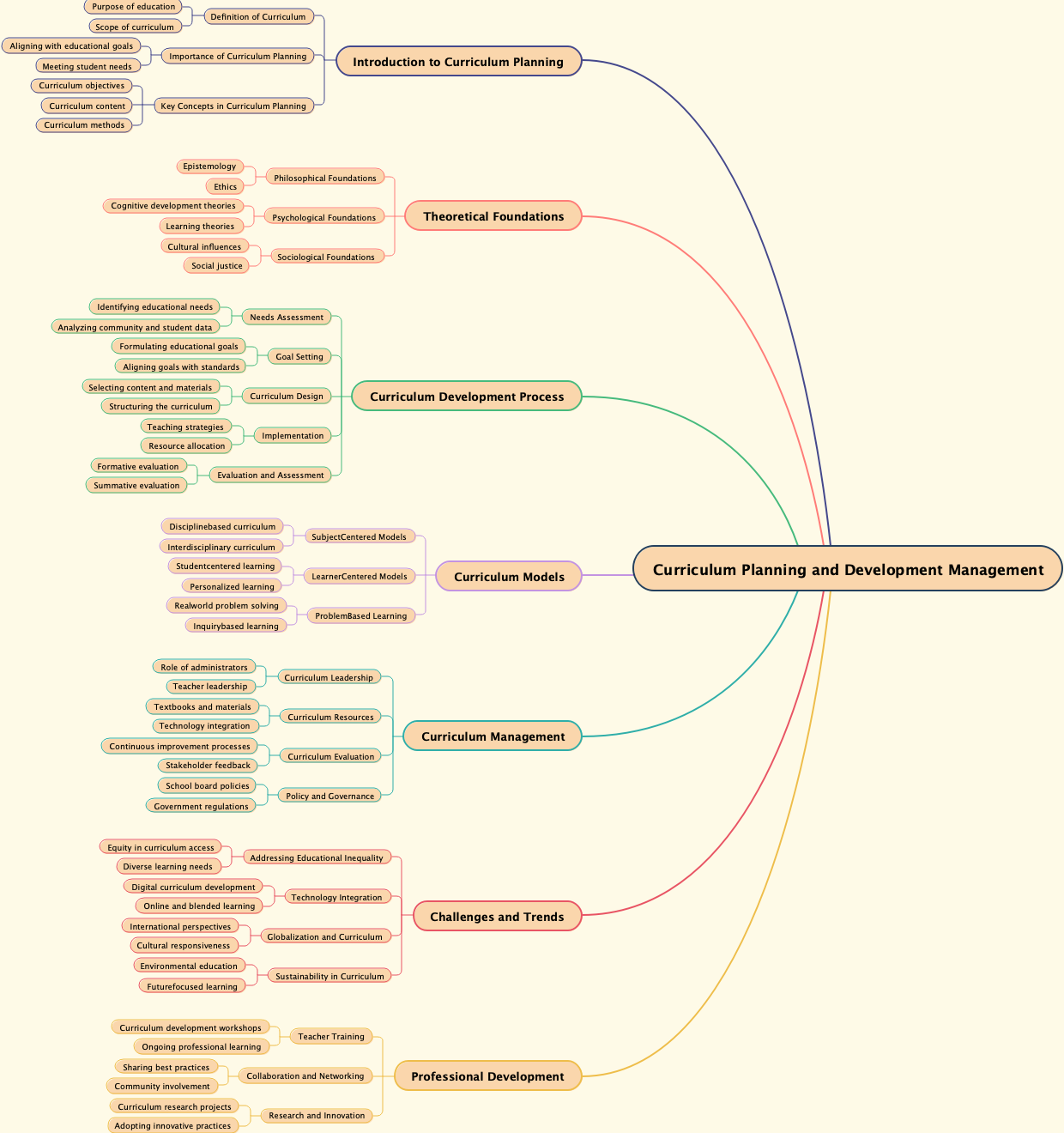 Curriculum Planning and Development Management