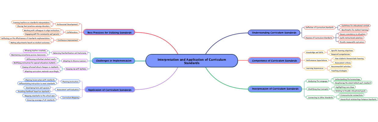 Interpretation and Application of Curriculum Standards