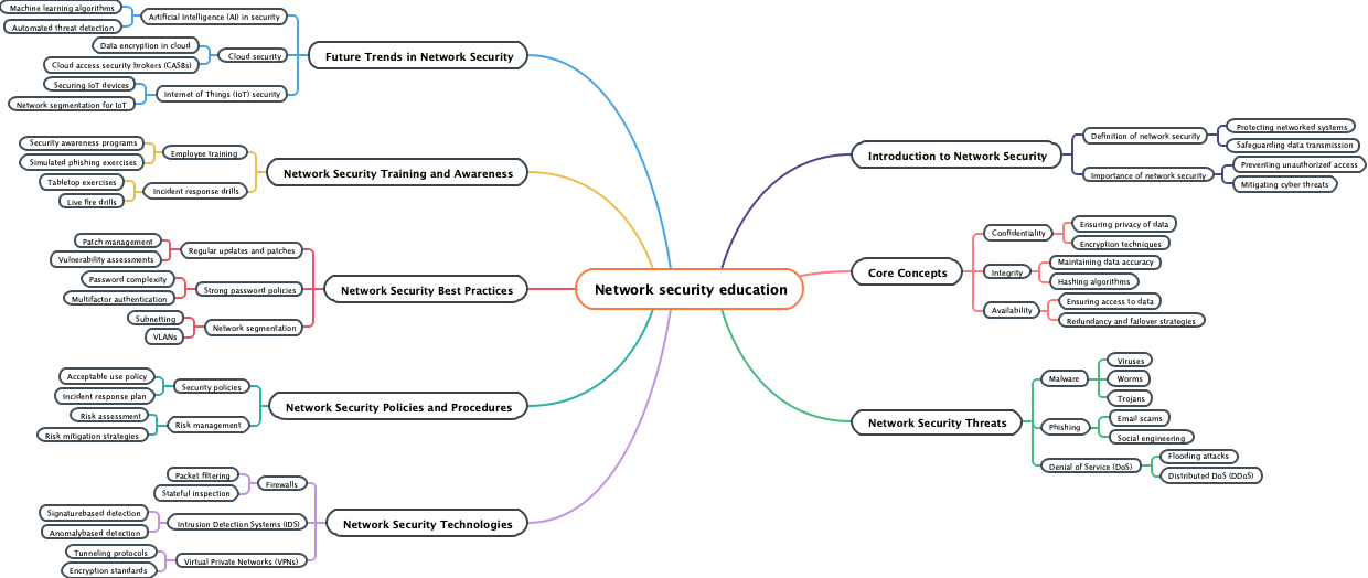 Network security education