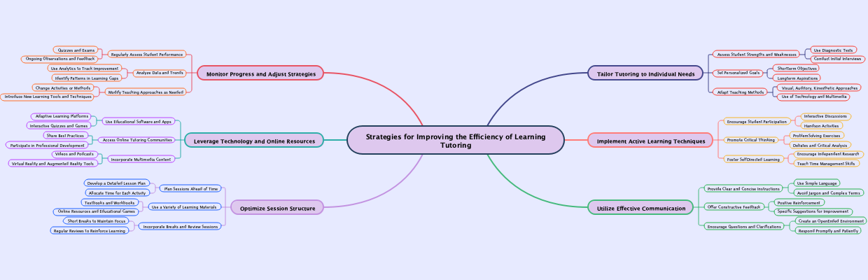 Strategies for Improving the Efficiency of Learning Tutoring