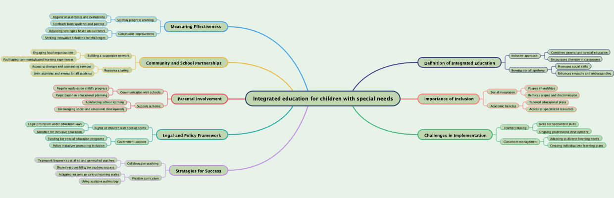 Integrated education for children with special needs