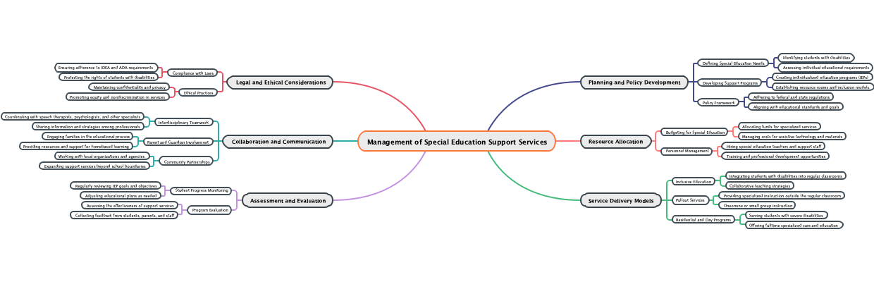 Management of Special Education Support Services