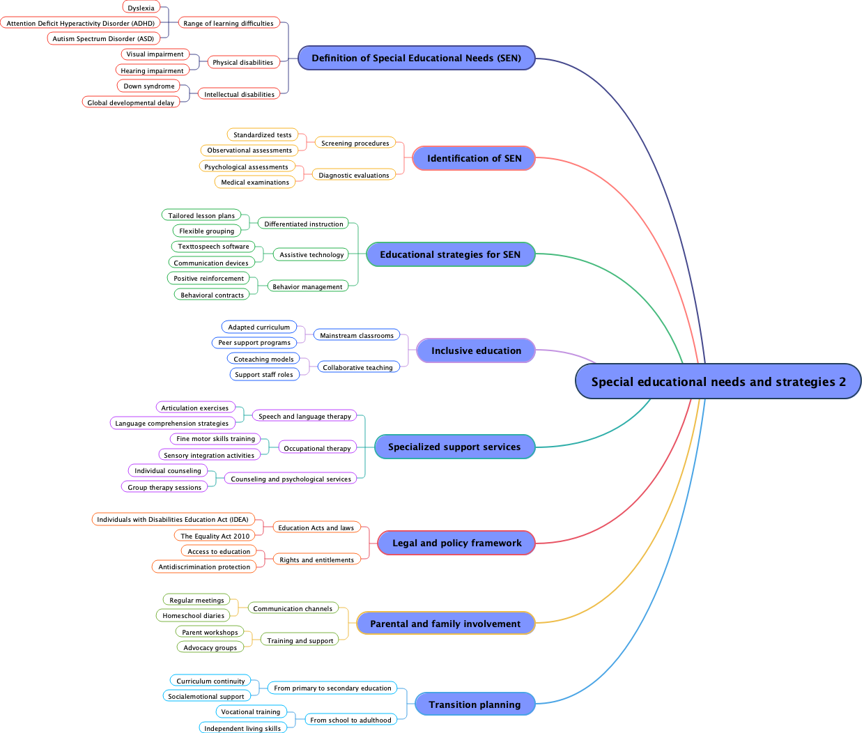 Special educational needs and strategies 2