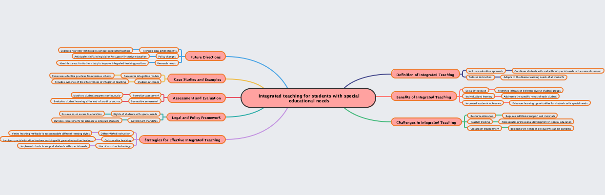 Integrated teaching for students with special educational needs