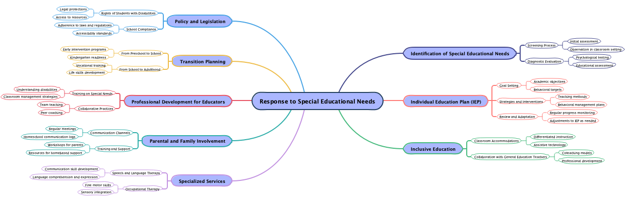 Response to Special Educational Needs