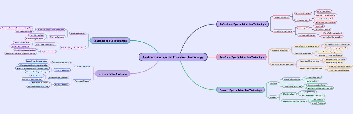 Application of Special Education Technology