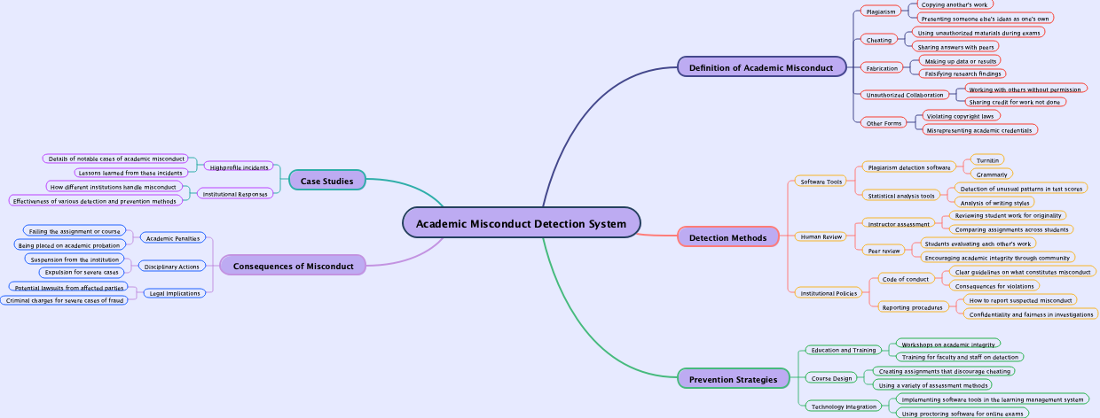 Academic Misconduct Detection System