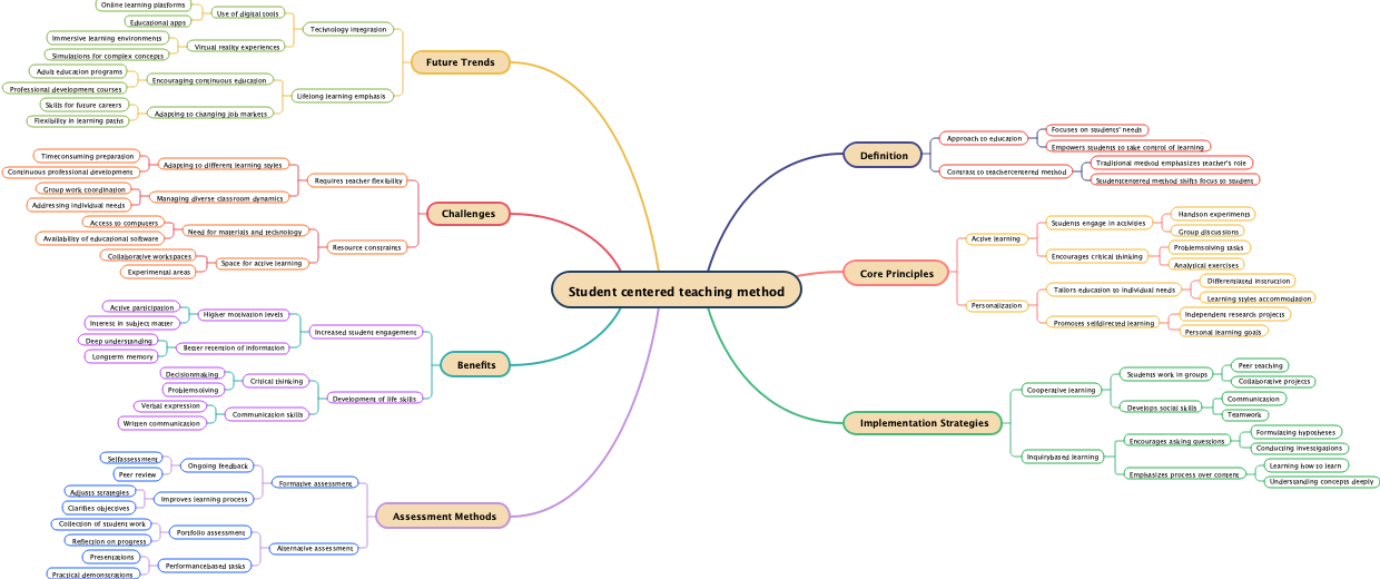 Student centered teaching method