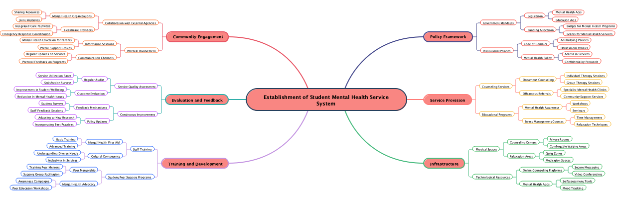 Establishment of Student Mental Health Service System