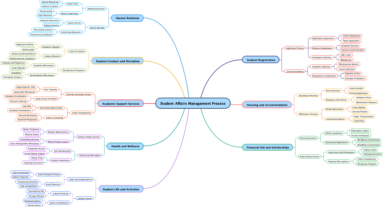 Student Affairs Management Process