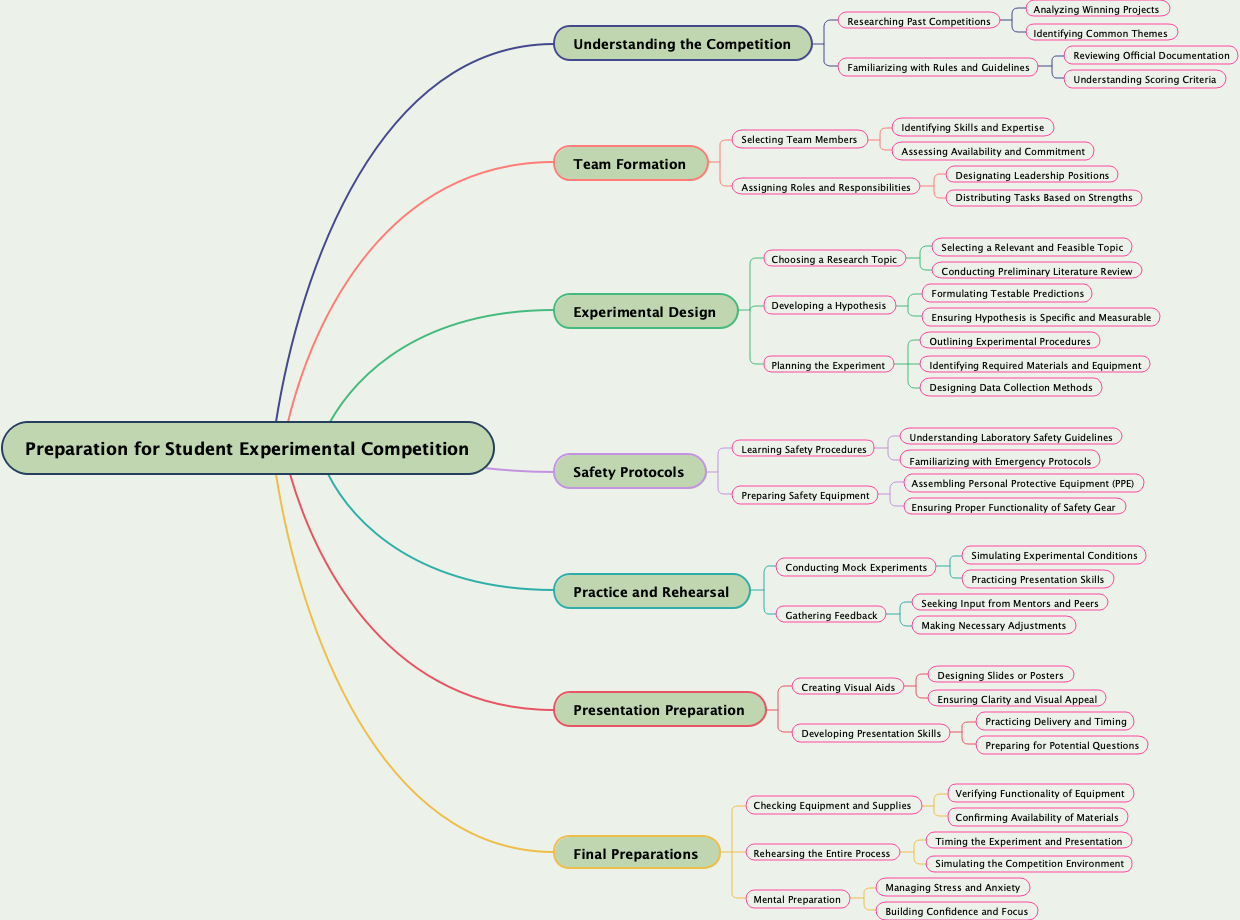 Preparation for Student Experimental Competition