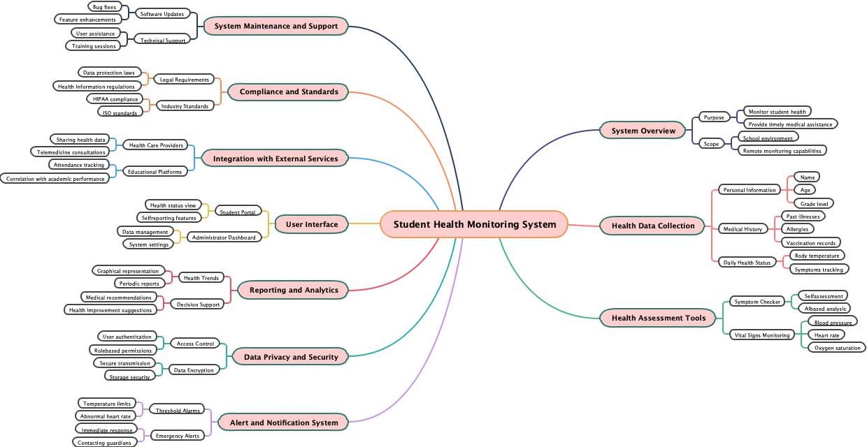 Student Health Monitoring System