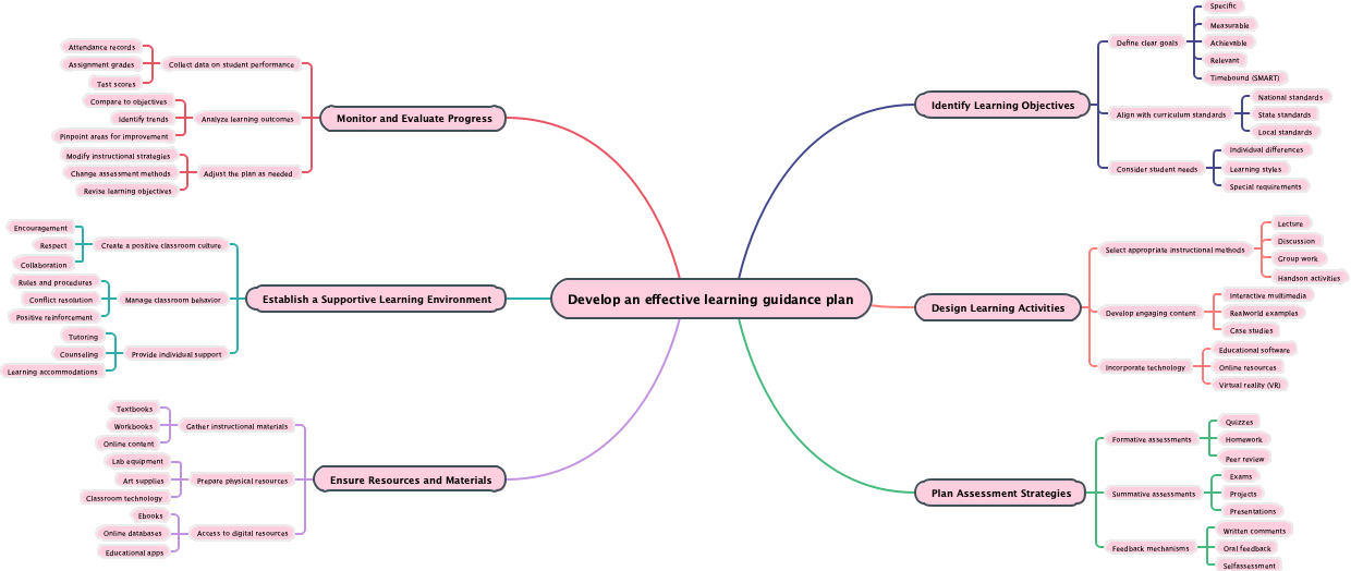 Develop an effective learning guidance plan