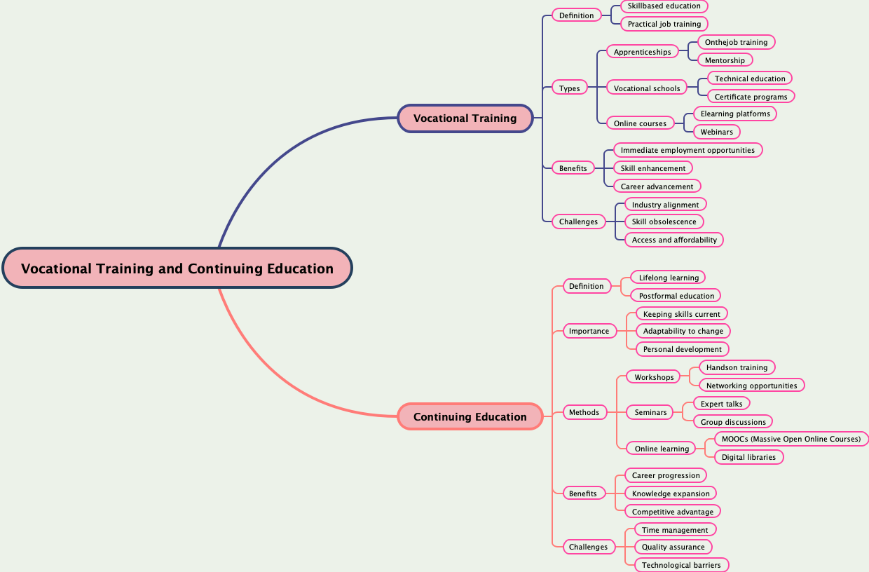 Vocational Training and Continuing Education