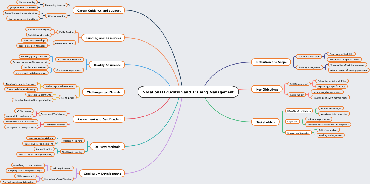 Vocational Education and Training Management