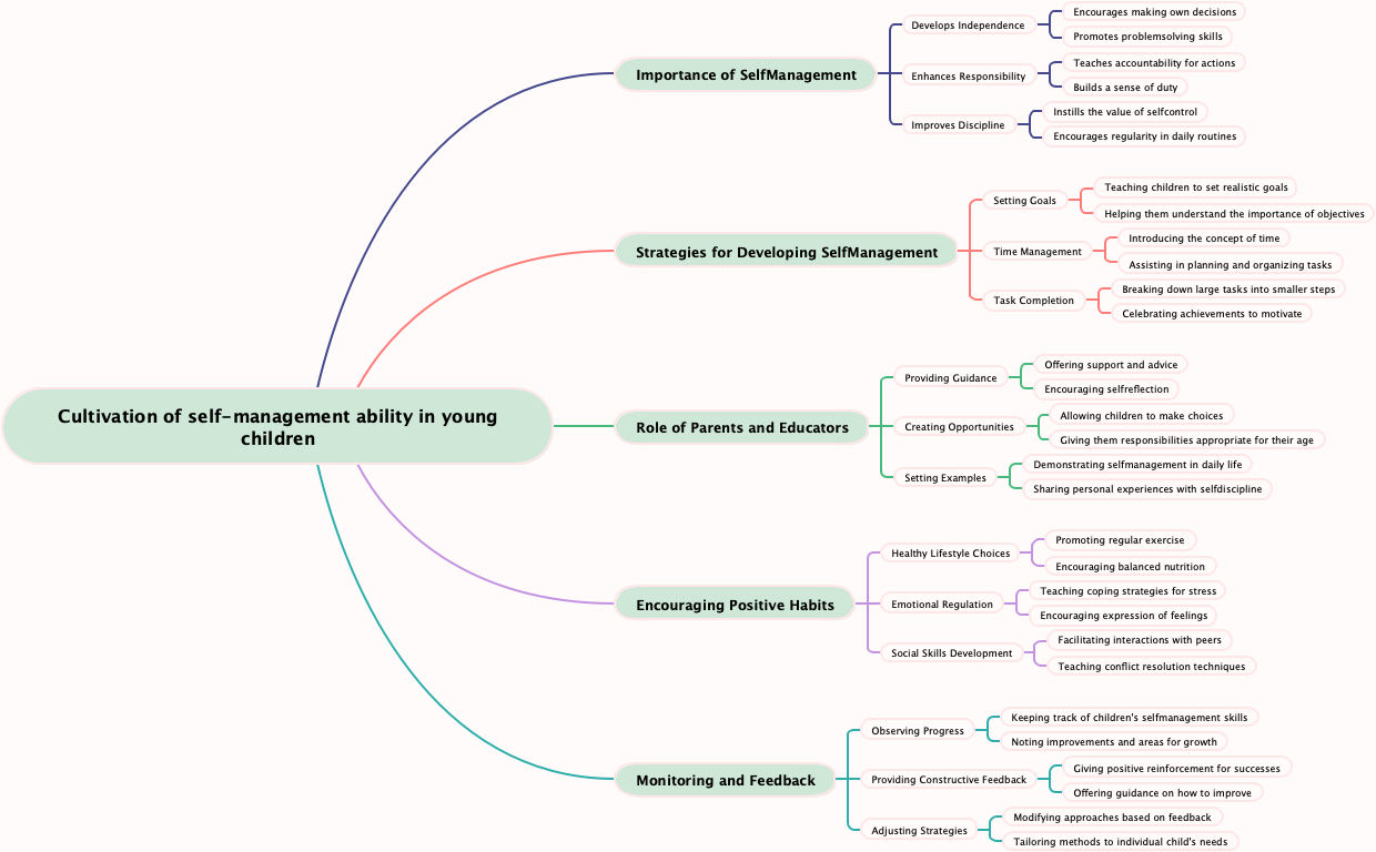 Cultivation of self-management ability in young children