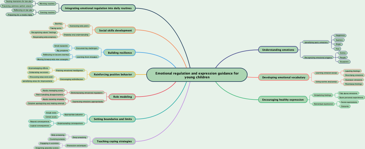 Emotional regulation and expression guidance for young children