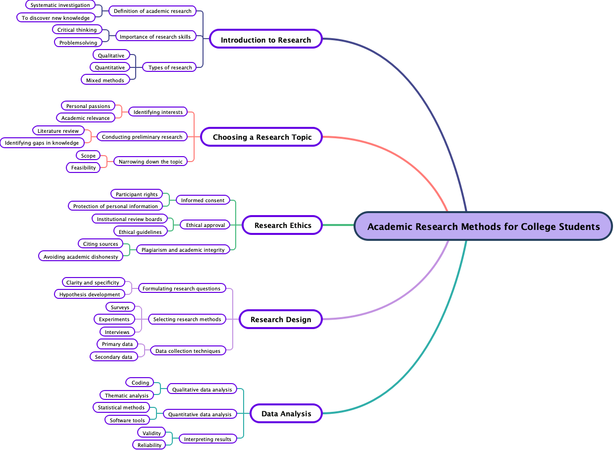 Academic Research Methods for College Students