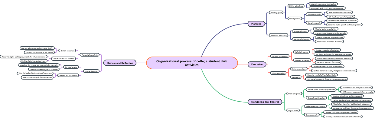 Organizational process of college student club activities