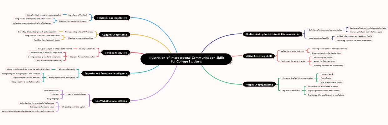 Illustration of Interpersonal Communication Skills for College Students