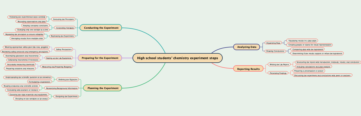 High school students' chemistry experiment steps