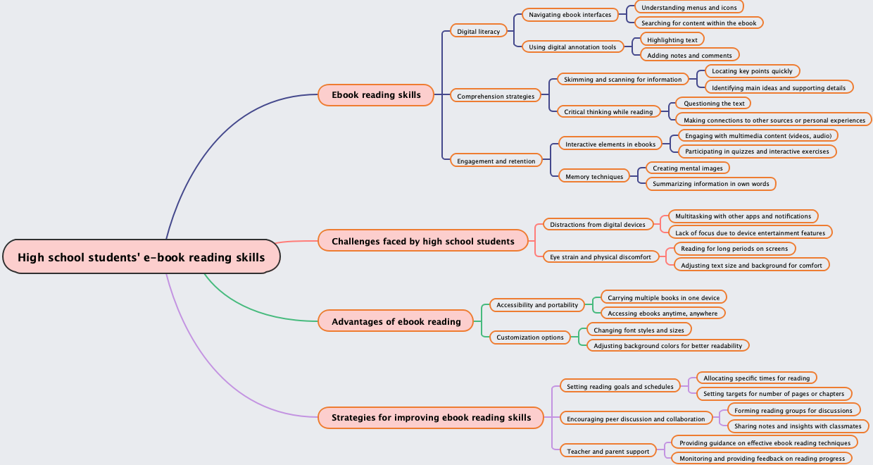 High school students' e-book reading skills