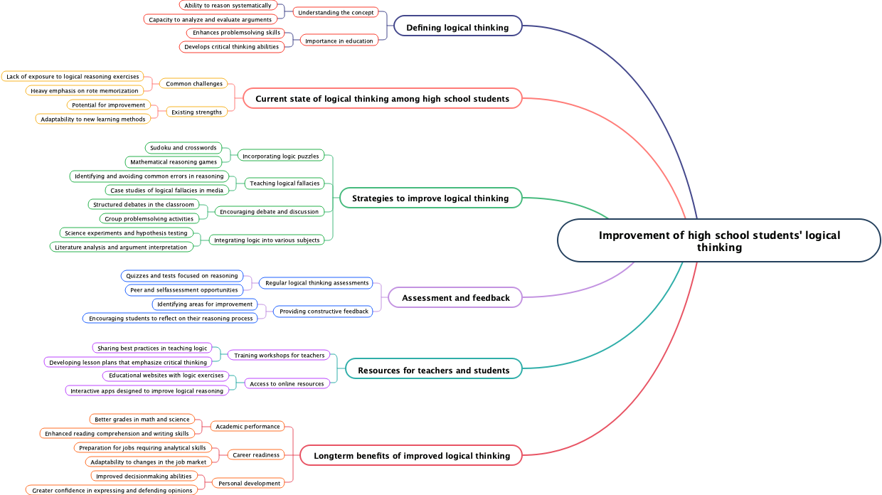 Improvement of high school students' logical thinking