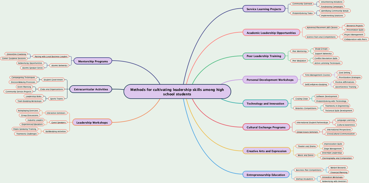 Methods for cultivating leadership skills among high school students