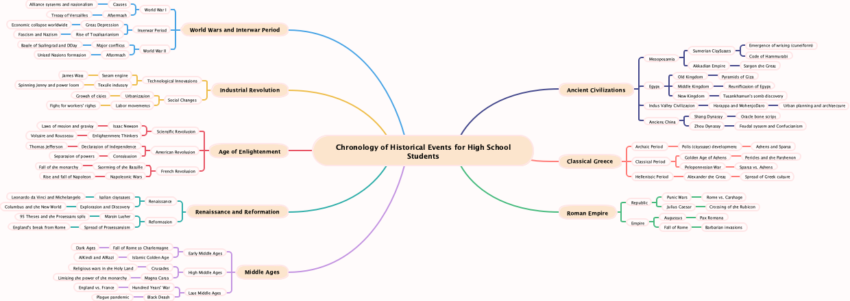 Chronology of Historical Events for High School Students