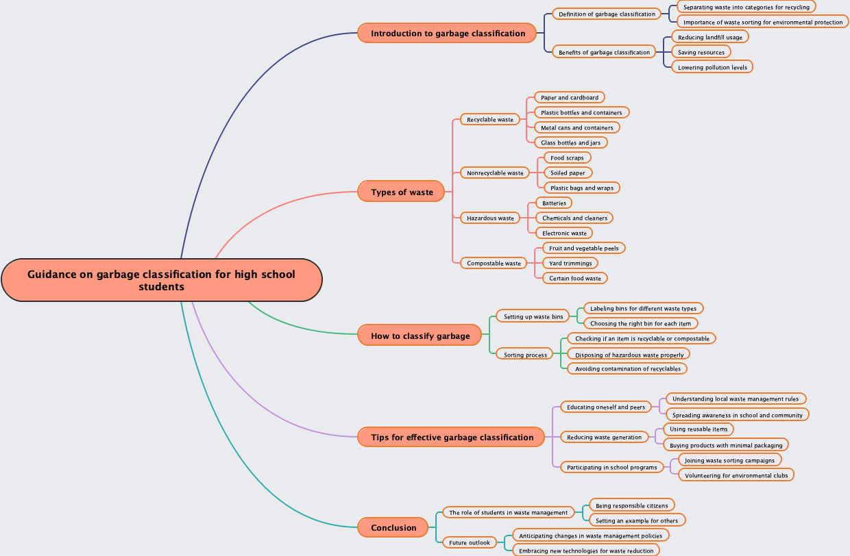 Guidance on garbage classification for high school students