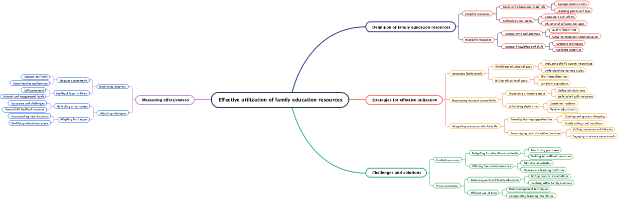 Effective utilization of family education resources