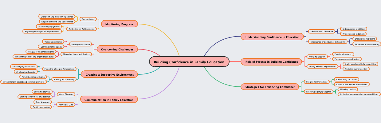 Building Confidence in Family Education