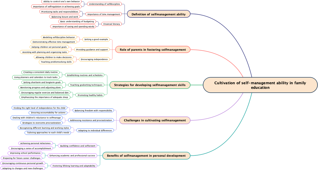 Cultivation of self-management ability in family education