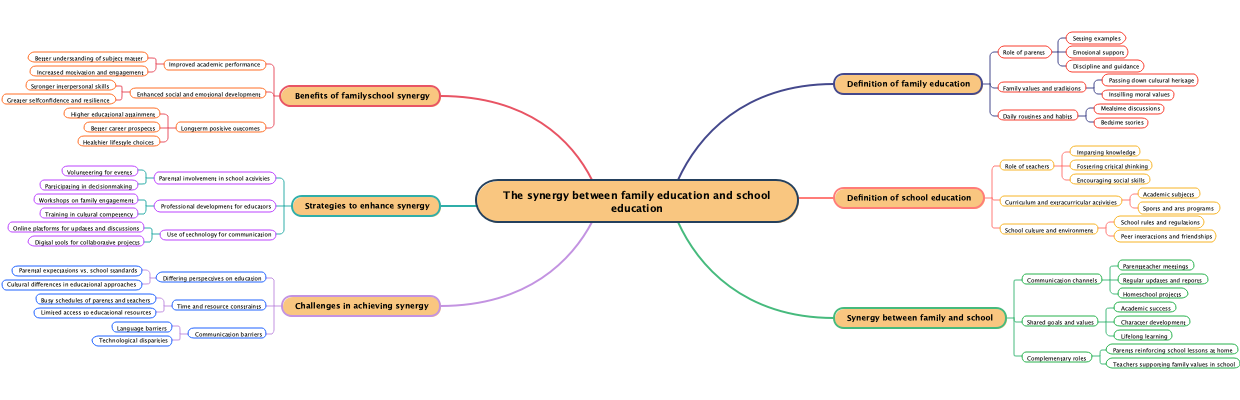 The synergy between family education and school education