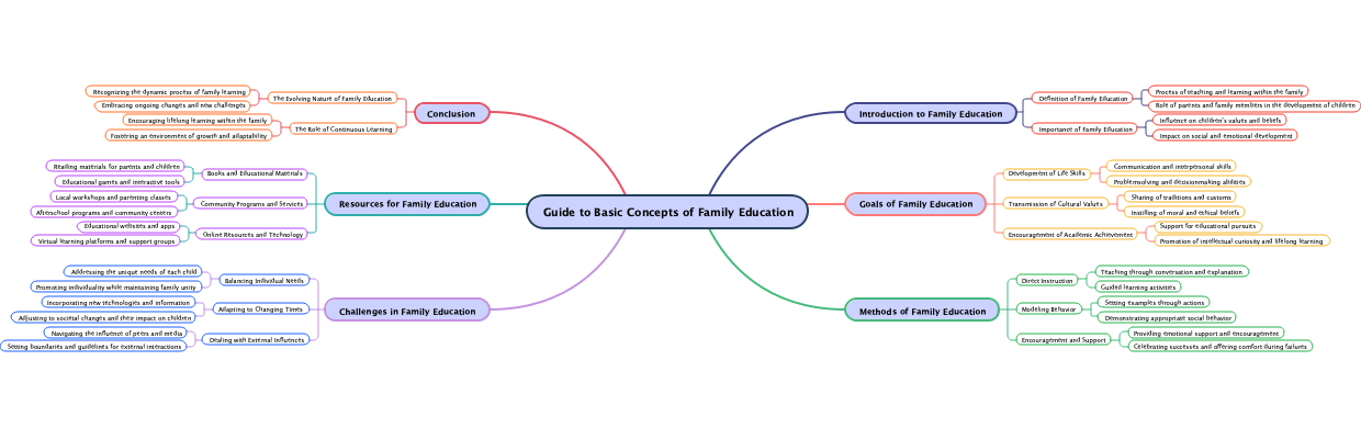 Guide to Basic Concepts of Family Education