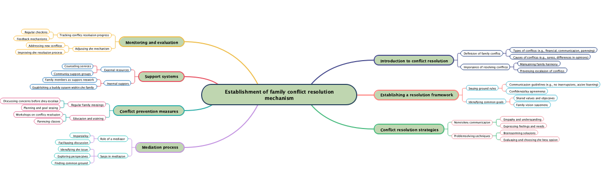 Establishment of family conflict resolution mechanism