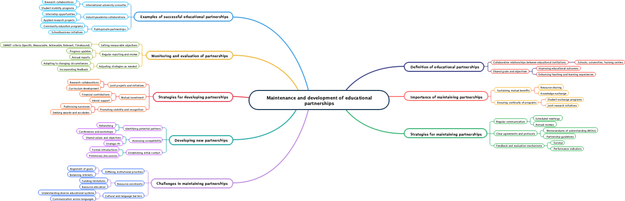 Maintenance and development of educational partnerships