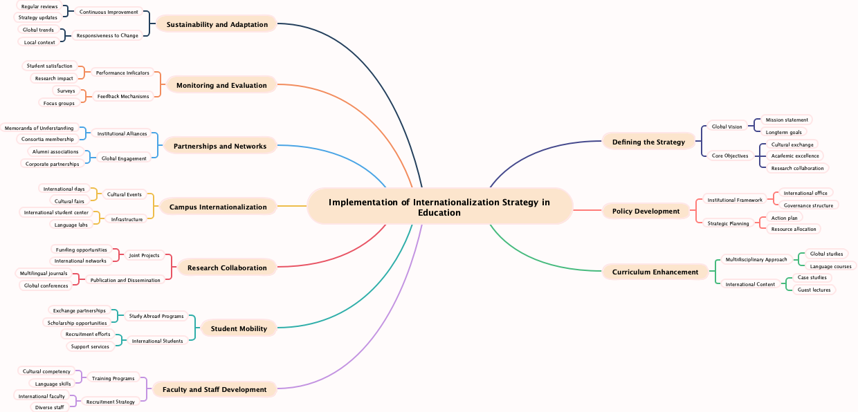 Implementation of Internationalization Strategy in Education